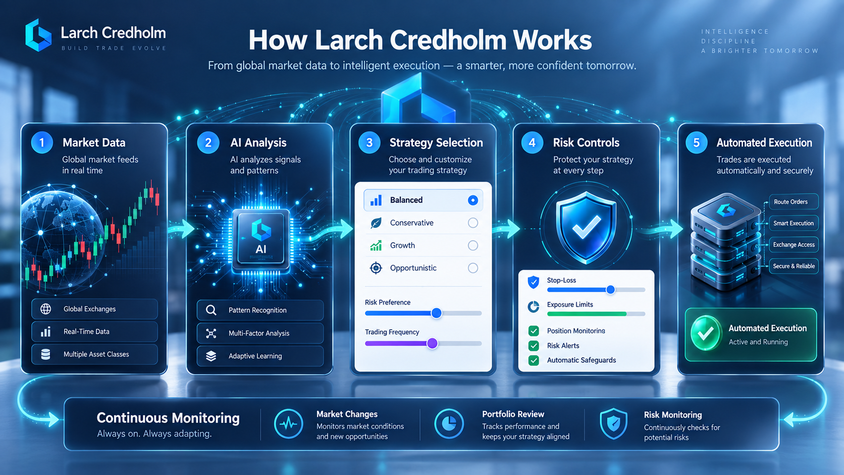 Larch Credholm trading app interface showing automated AI trading process and portfolio overview for Canadian users